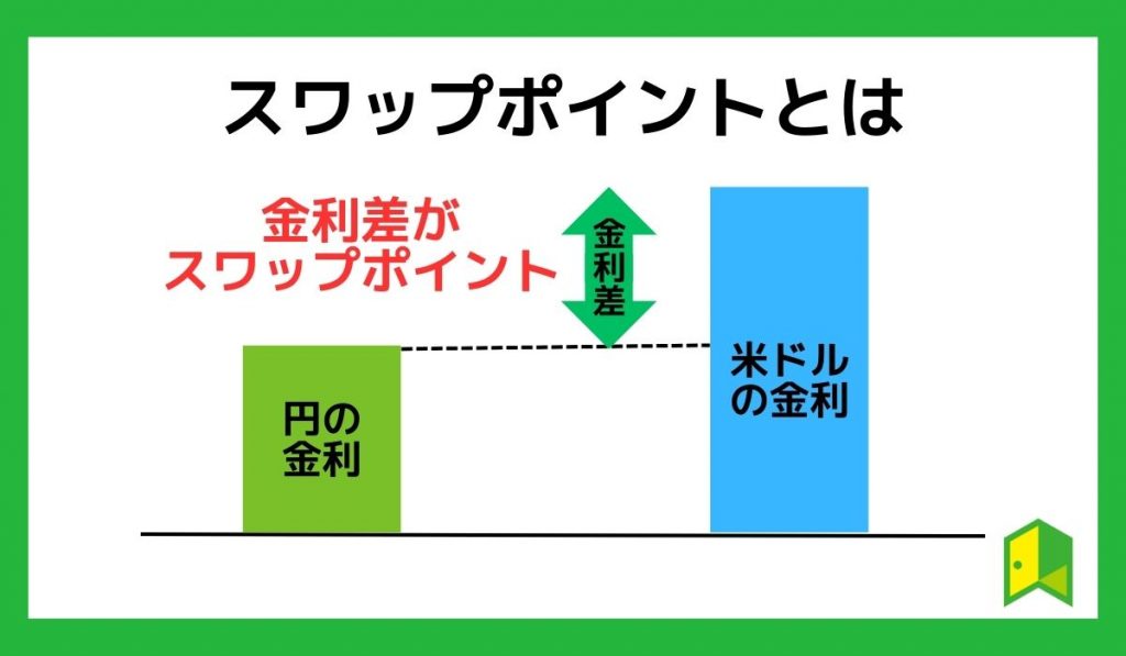 スワップポイントとは