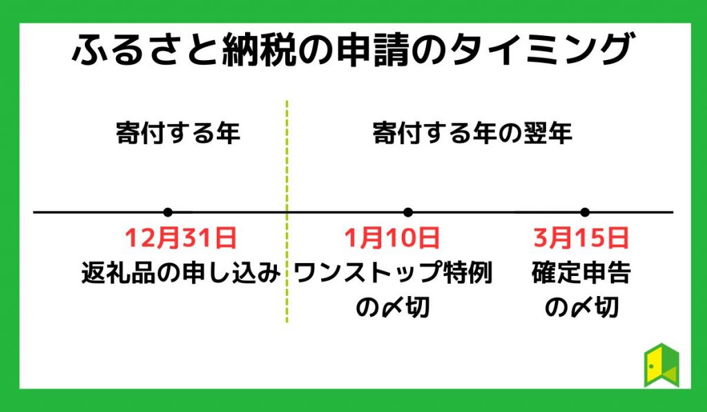 ふるさと納税の申請のタイミング