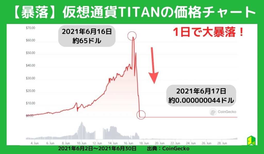 【暴落】仮想通貨TITAN／IRONの価格チャート