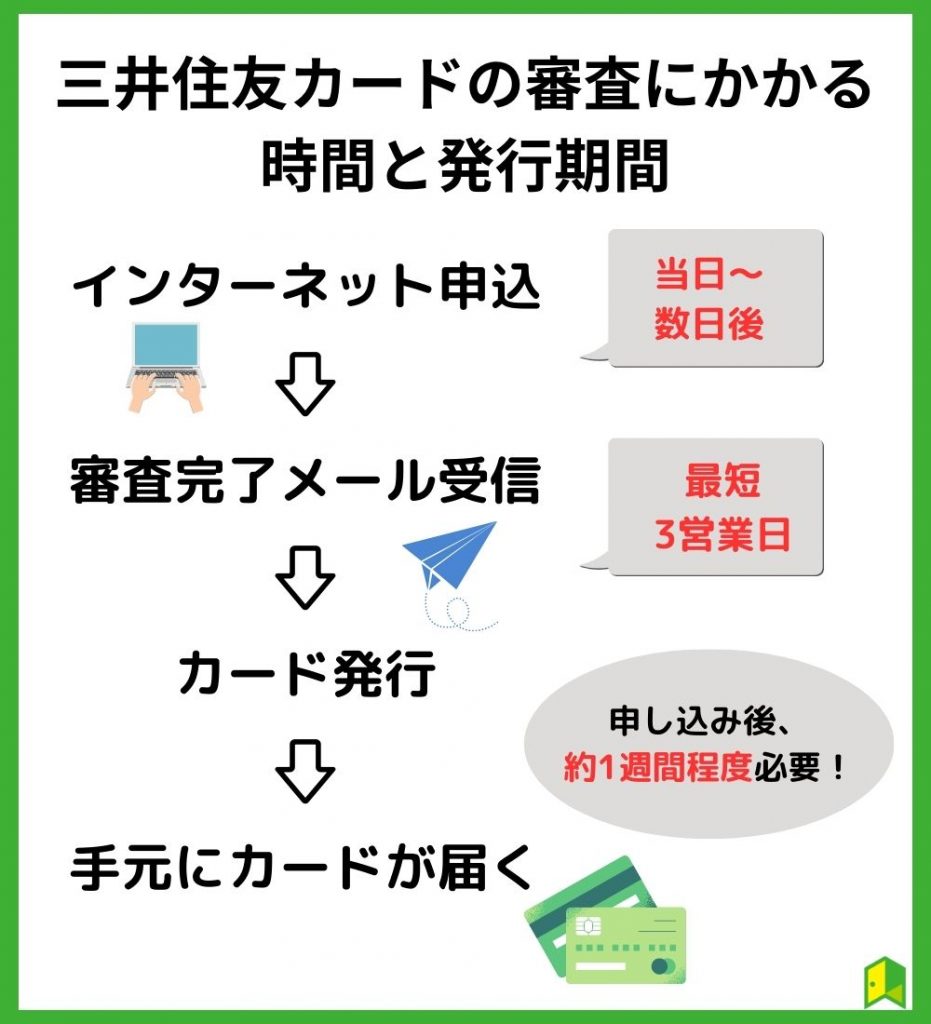 三井住友カードの審査にかかる時間と発行時間