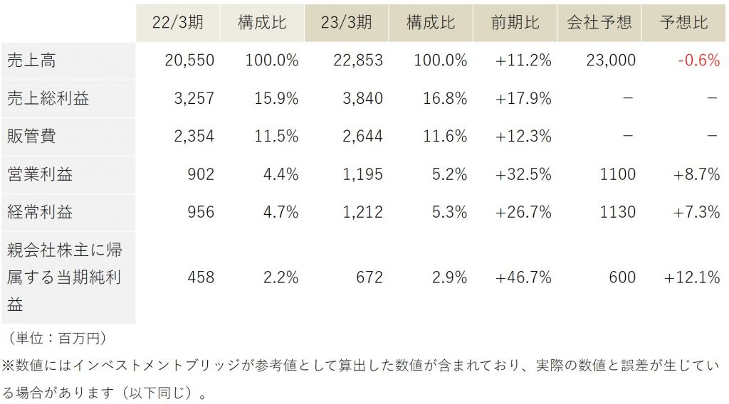 NCD連結業績