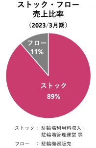 NCD駐輪場事業ストック比率