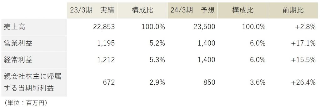 NCD業績予想