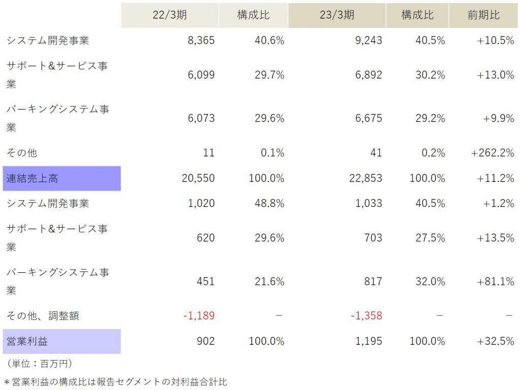 NCDセグメント別売上