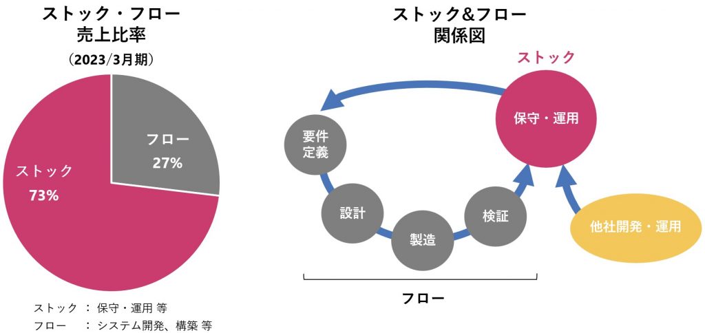 NCDストック売上