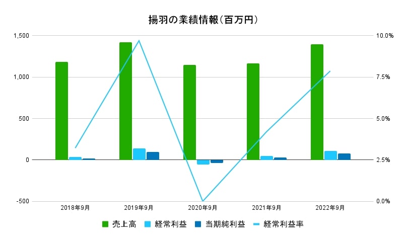 揚羽の業績推移