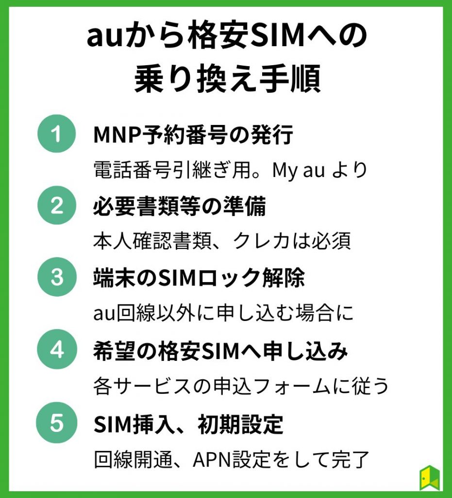 auから格安SIMへの乗り換え手順