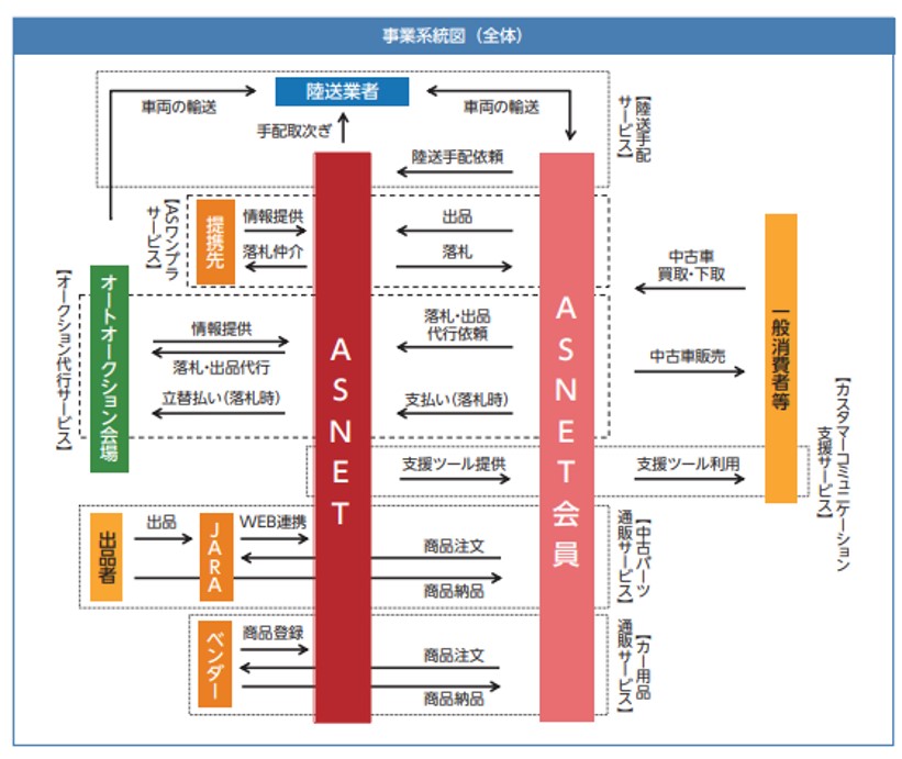 オートサーバーの事業系統図