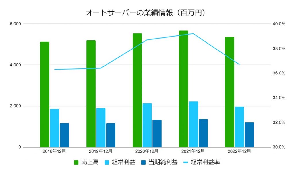 オートサーバーの業績データ