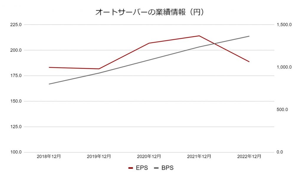 オートサーバーの業績データ