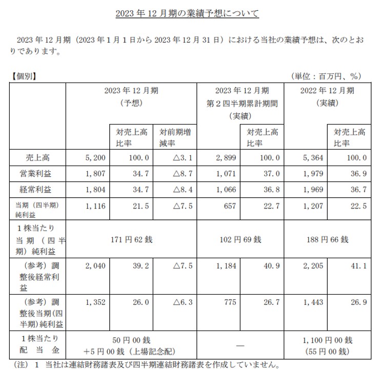 オートサーバーの業績予想