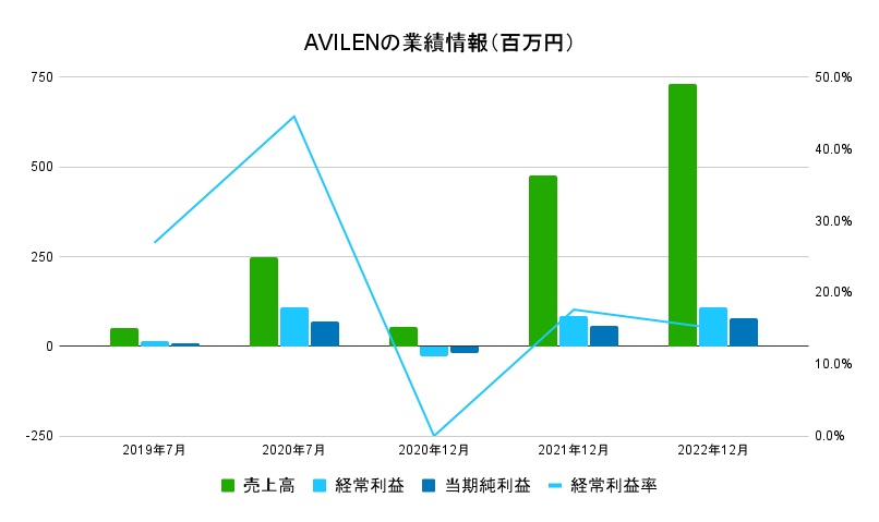 AVILEN業績データ