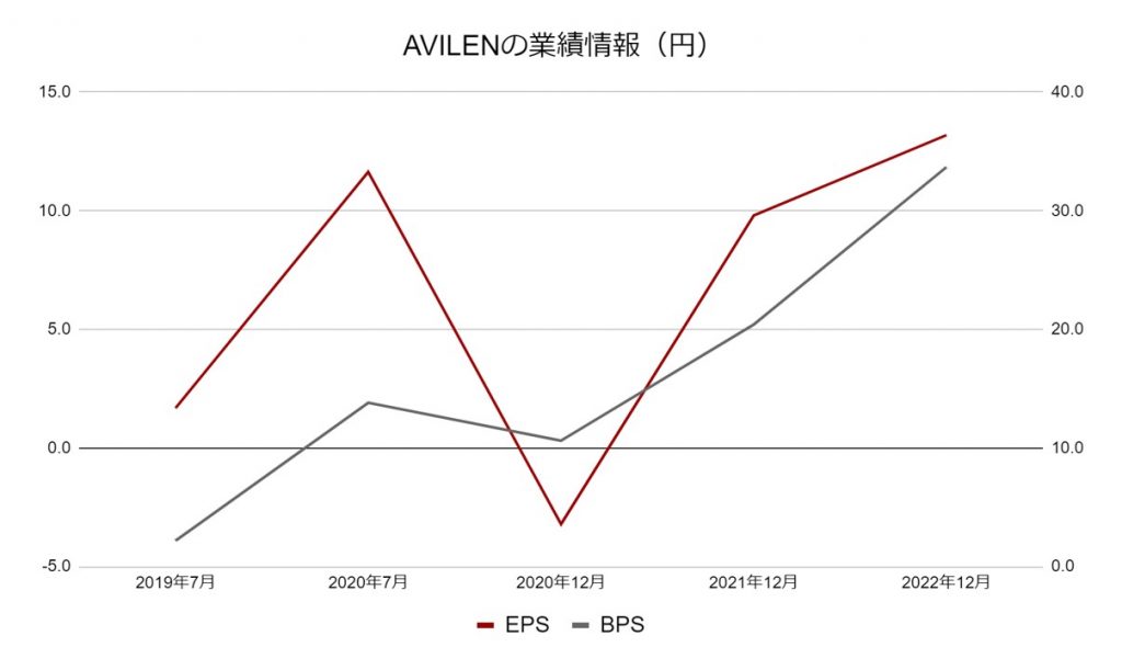 AVILEN業績データ