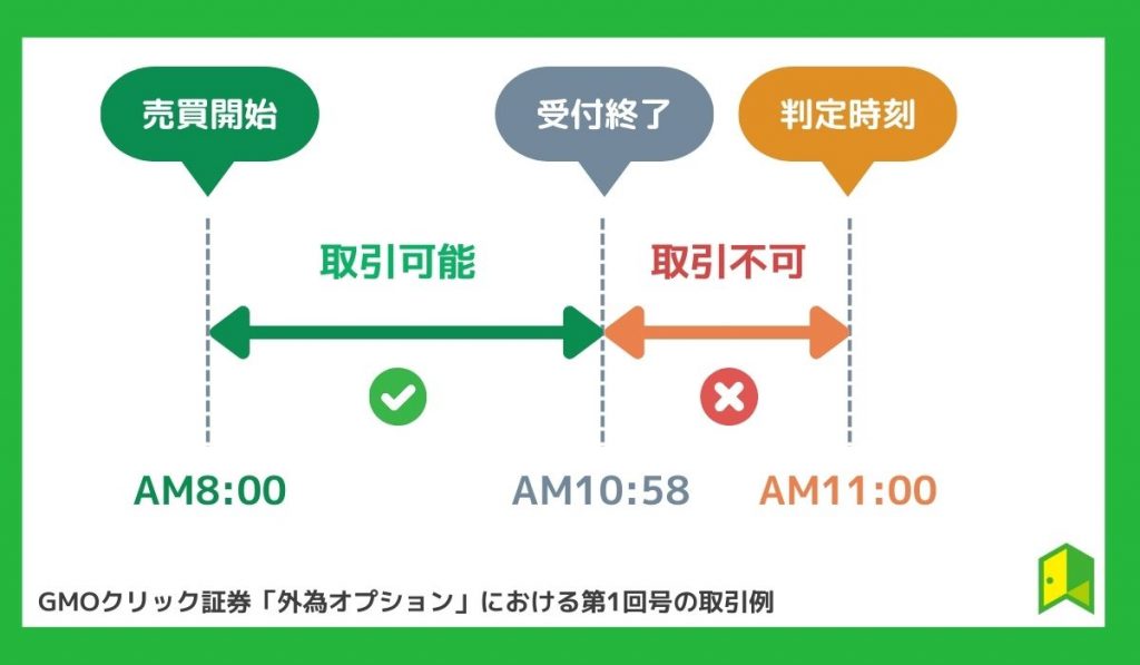 バイナリーオプションの判定時間