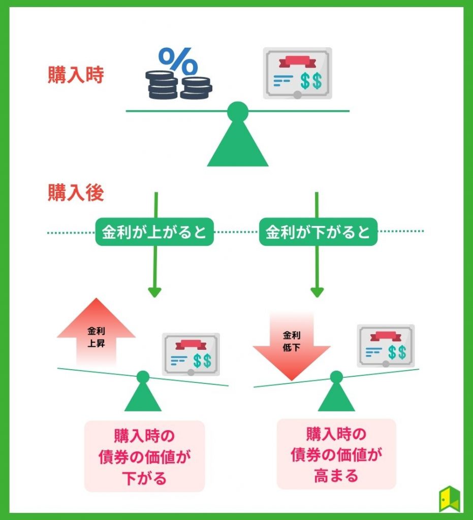 債券の図解