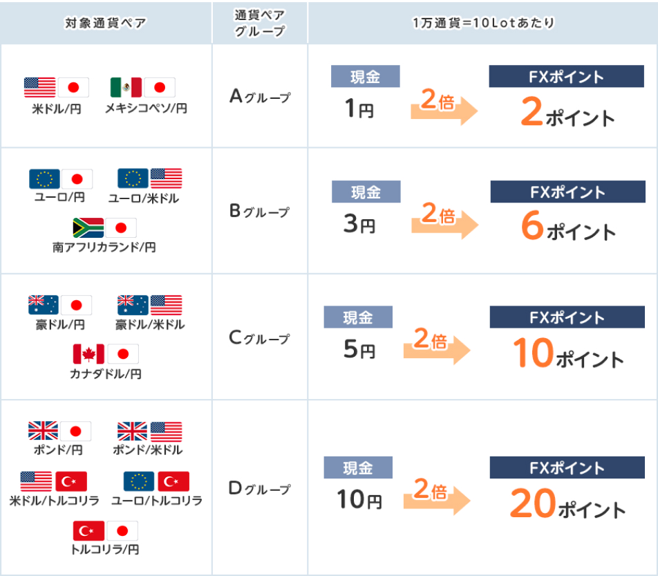 外為どっとコム キャンペーンA~Dグループ説明