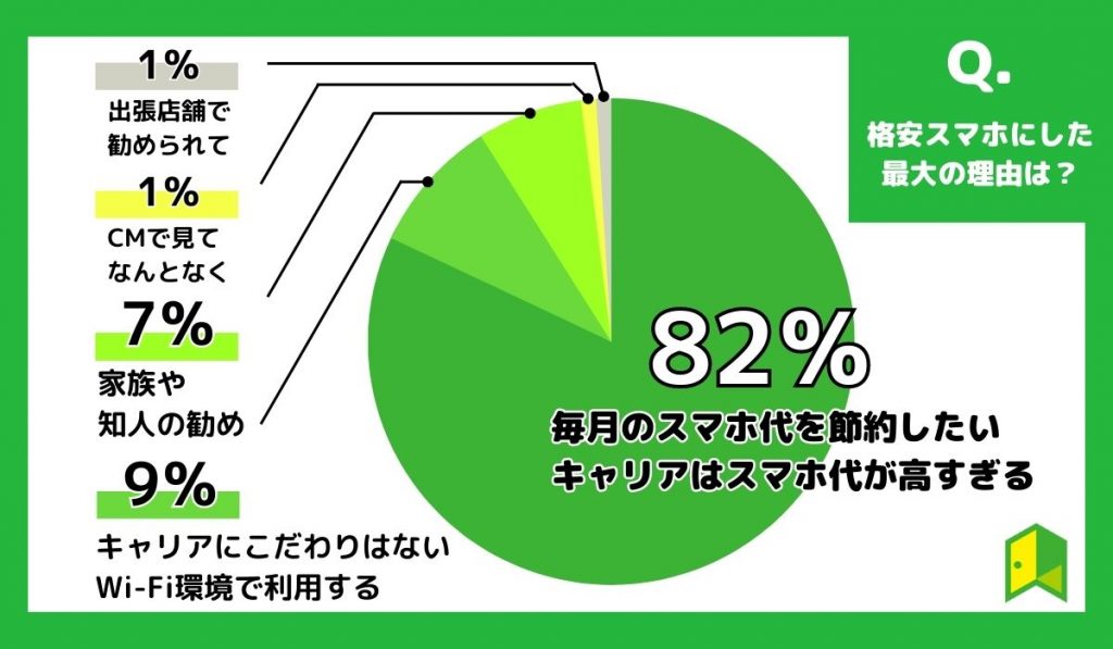 格安スマホ(SIM)アンケート：格安スマホにした最大の理由は？