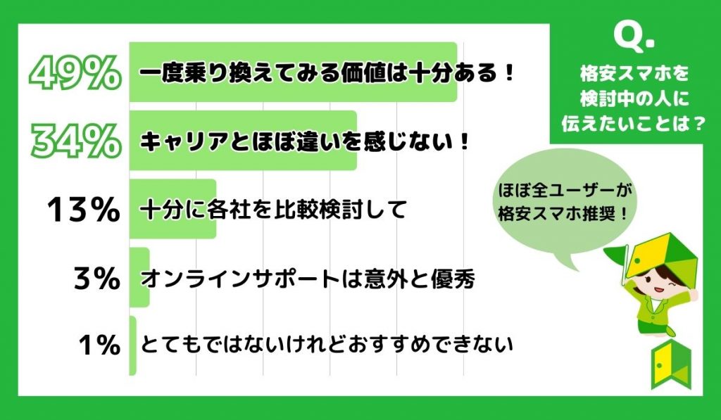 格安スマホ(SIM)アンケート：検討中の人に伝えたいことは？