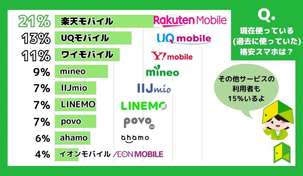 格安スマホ(SIM)アンケート：現在使っている格安スマホは？