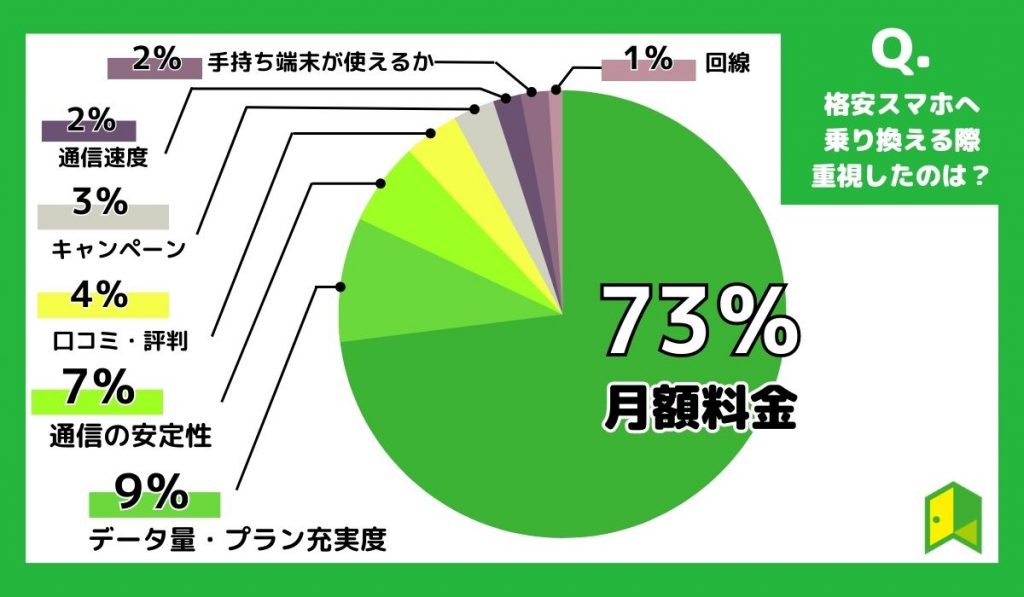 格安スマホ(SIM)アンケート：乗り換える際重視したのは？