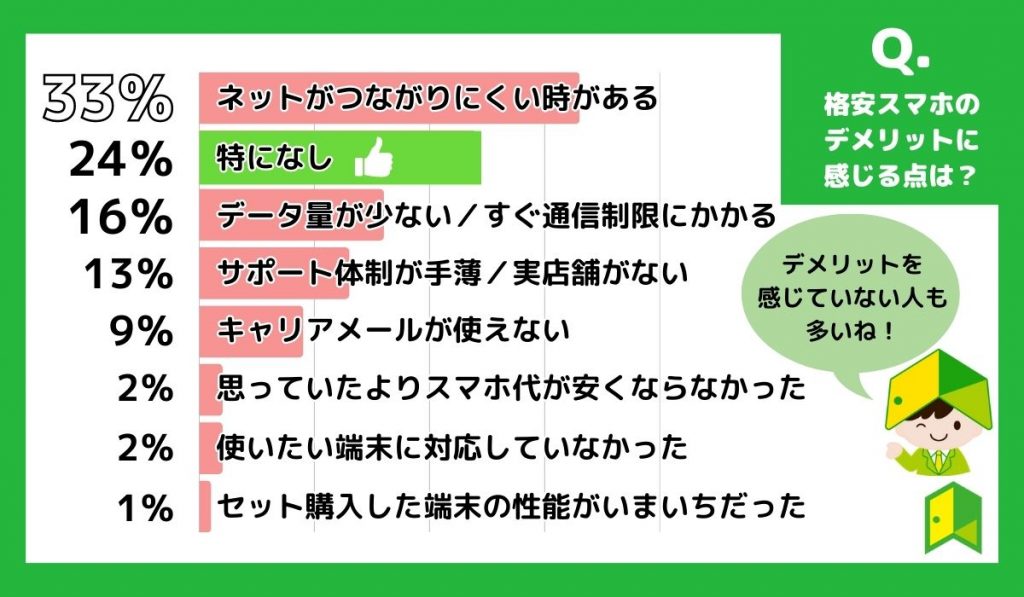 格安スマホ(SIM)アンケート：デメリットに感じる点は？