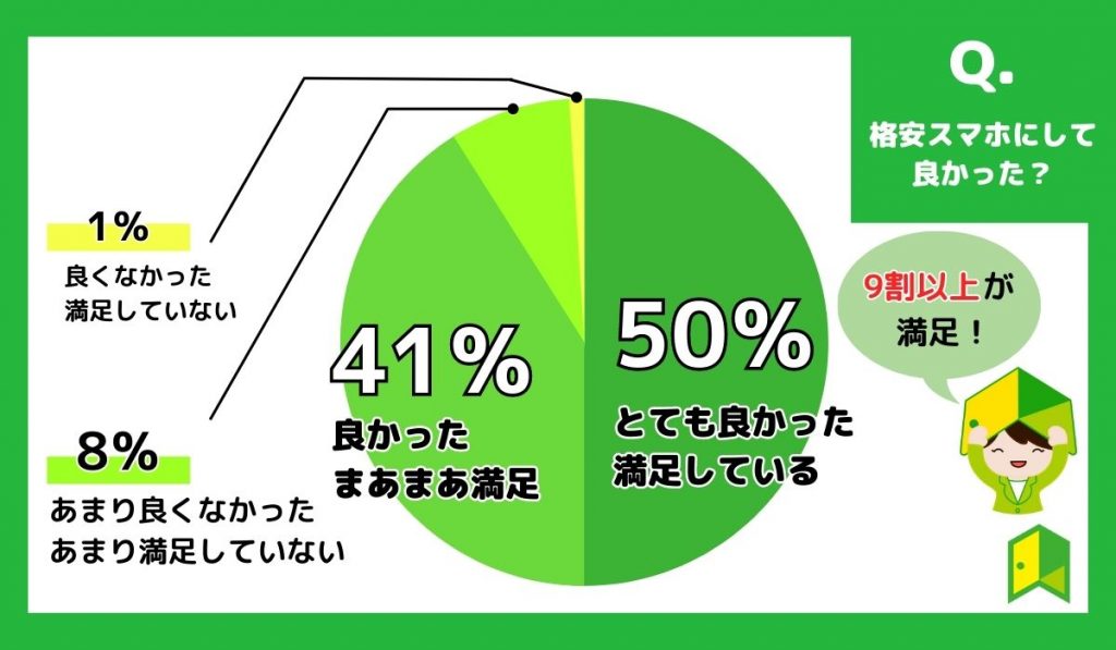 格安スマホ(SIM)アンケート：格安スマホにしてよかった？