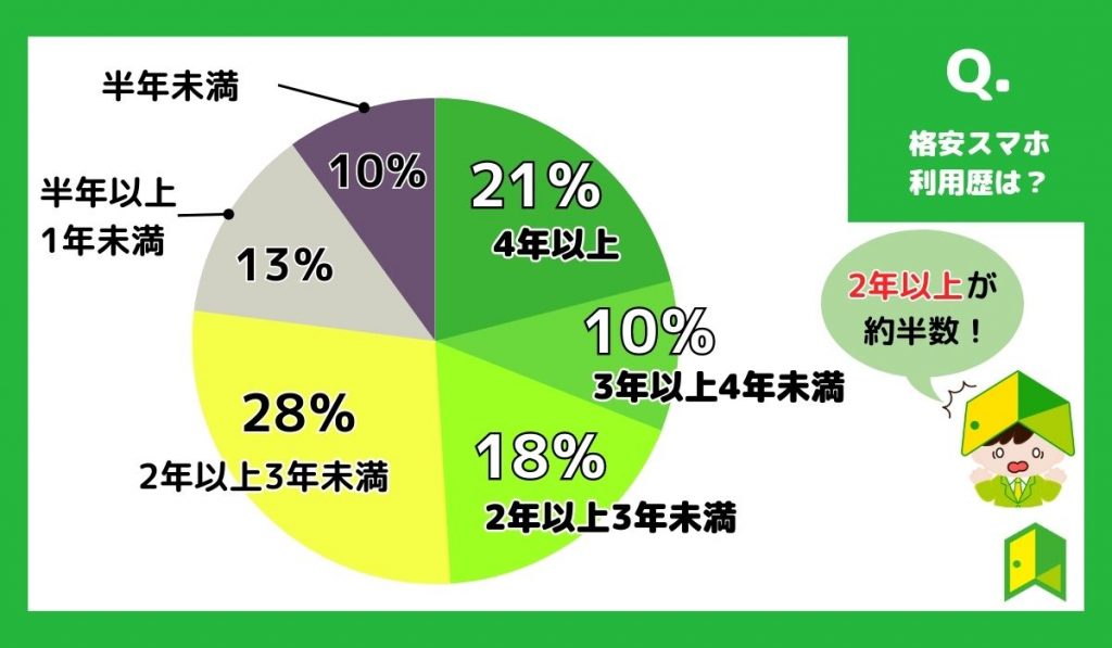 格安スマホ(SIM)アンケート：格安スマホ利用歴は？