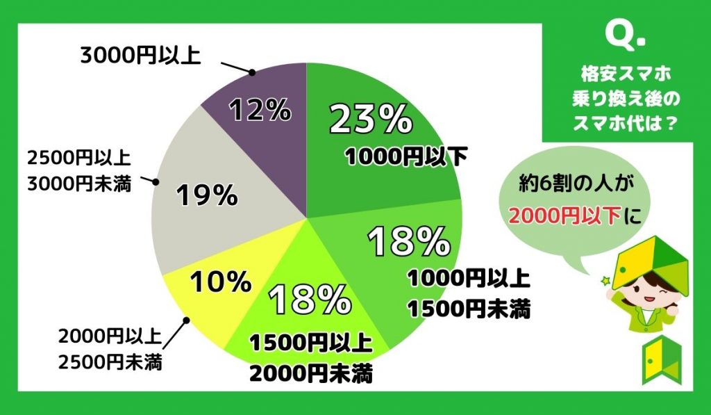 格安スマホ(SIM)アンケート：乗り換え後のスマホ代は？