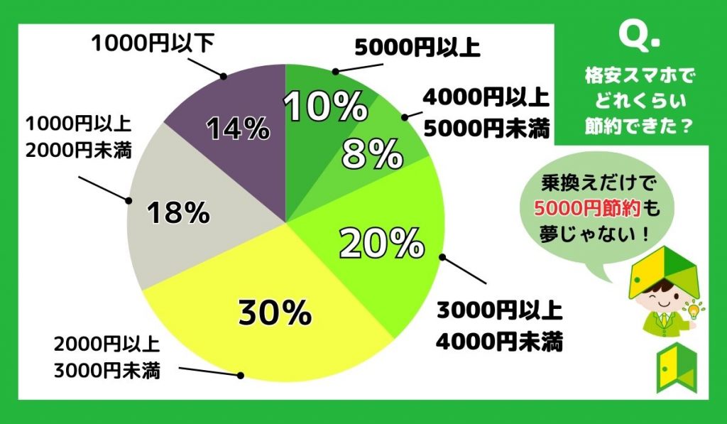 格安スマホ(SIM)アンケート：どれくらい節約できた？