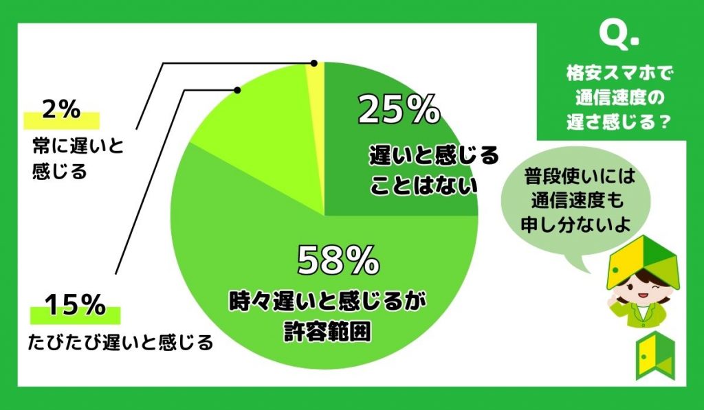 格安スマホ(SIM)アンケート：通信速度の遅さは感じる？