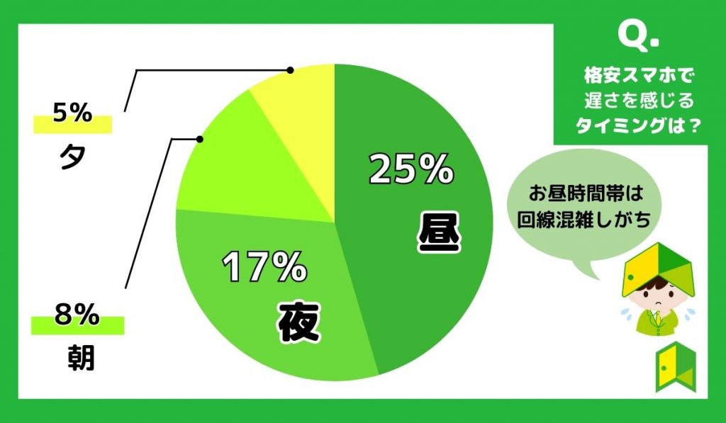 格安スマホ(SIM)アンケート：遅さを感じるタイミングは？