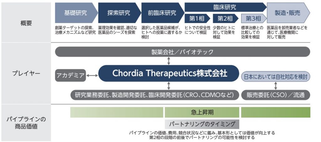 Chordia事業内容