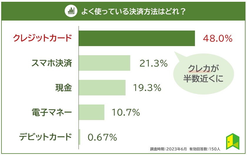 みんなが使っているキャッシュレス決済は？