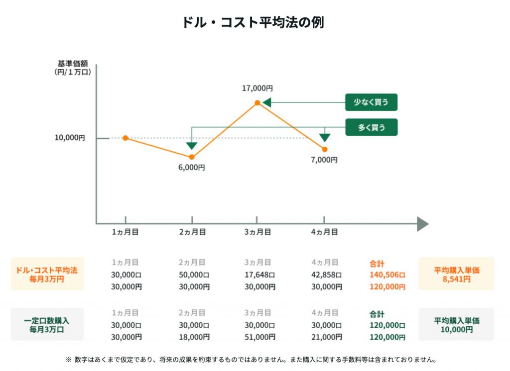 ドルコスト平均法とは