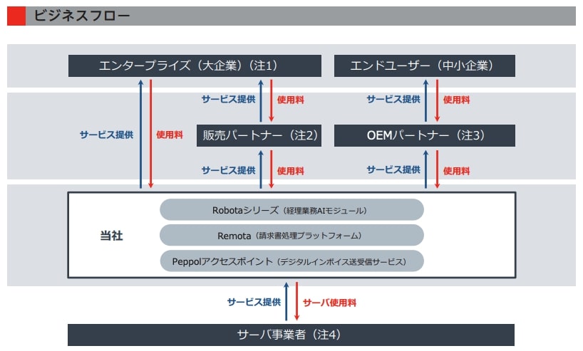 ファーストアカウンティング　事業