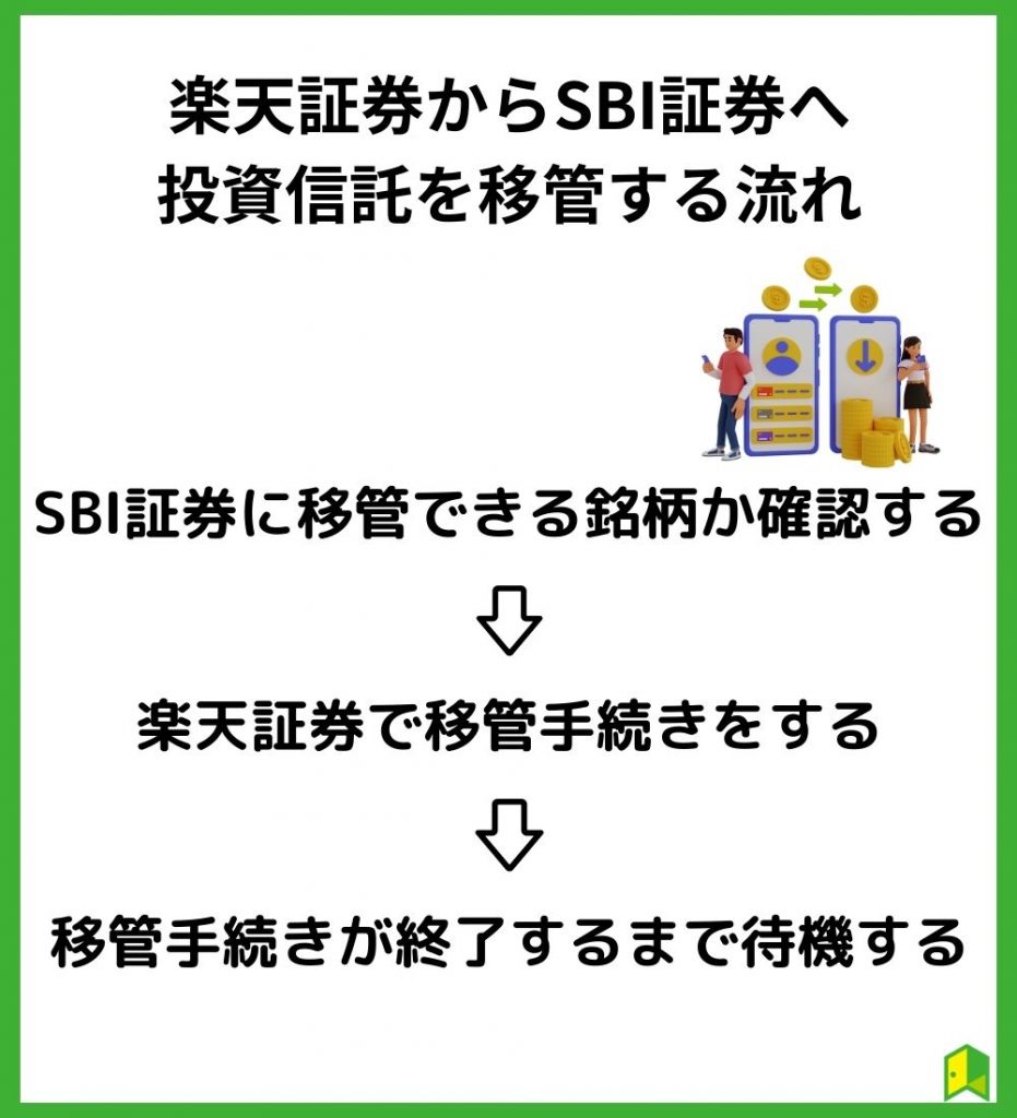 楽天証券からSBI証券へ投資信託を移管する流れ