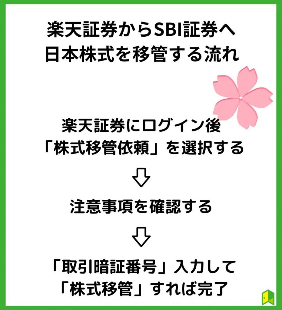 楽天証券からSBI証券へ日本株式を移管する流れ