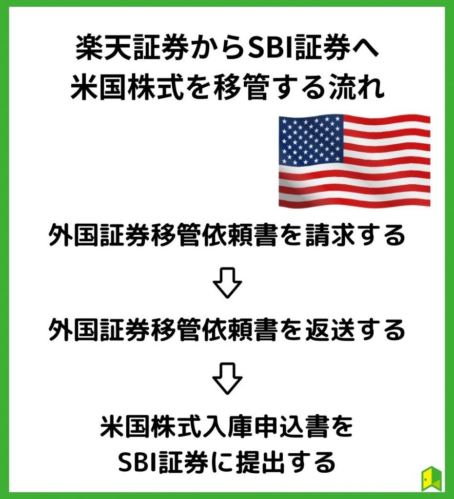 楽天証券からSBI証券へ外国株式を移管する流れ