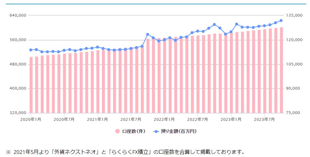 外為どっとコムの口座数推移