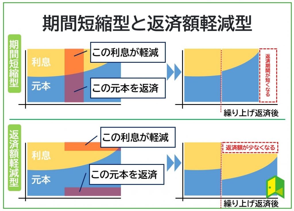 期間短縮型と返済額軽減型