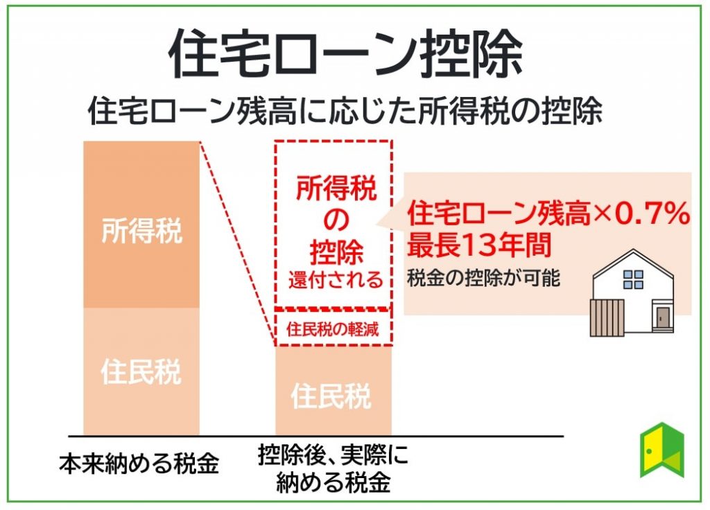 住宅ローン控除
