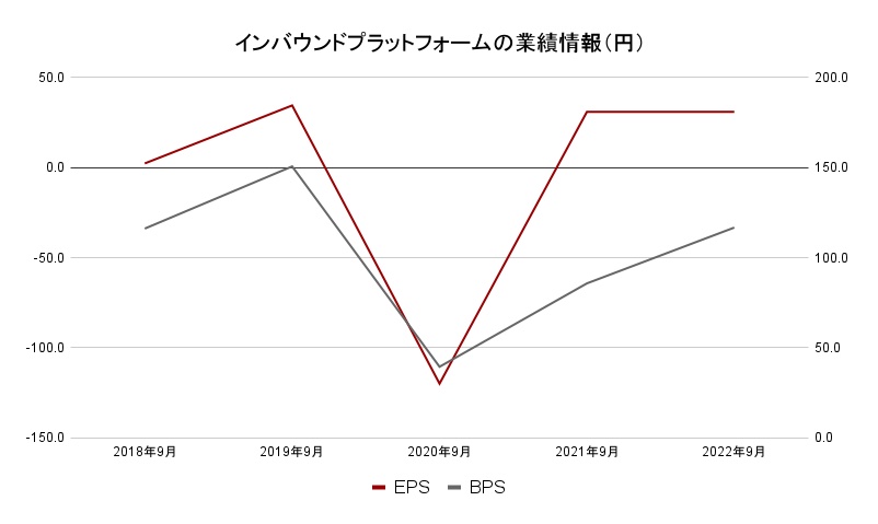 インバウンドプラットフォーム業績データ