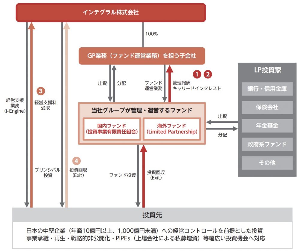 インテグラル事業内容