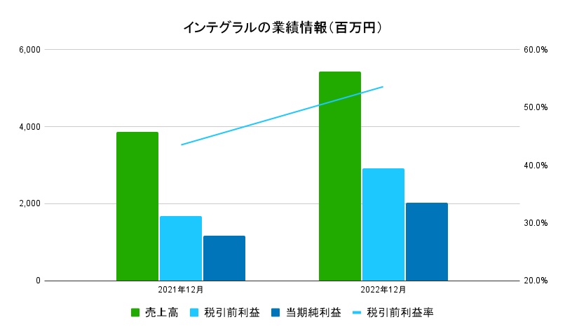 インテグラル業績データ