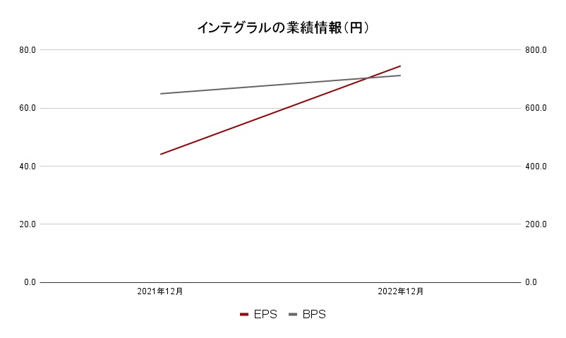 インテグラル業績データ