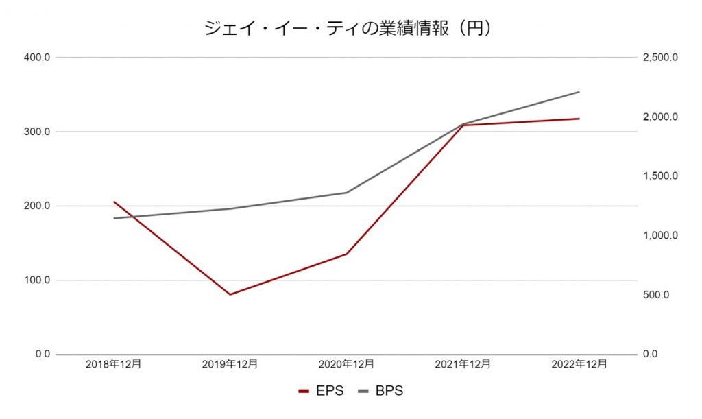 ジェイ・イー・ティの業績データ2