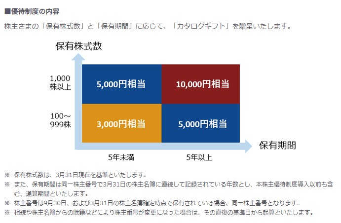 優待KDDI