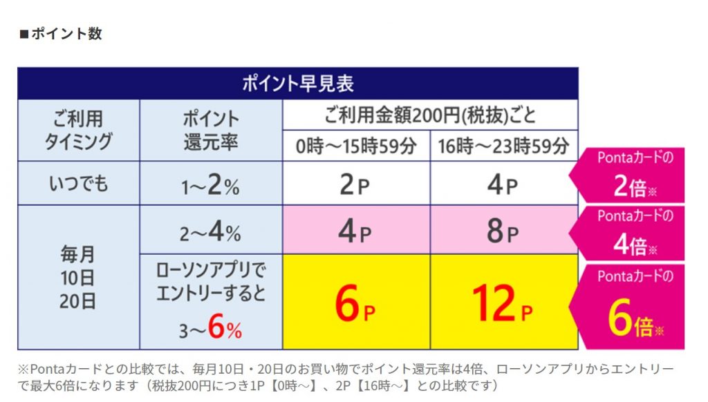 ポイント還元率の仕組み