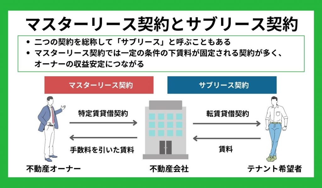 マスターリースとサブリース