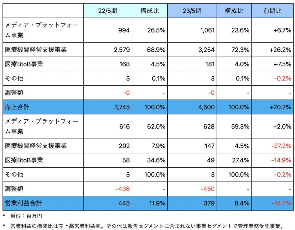 メディカルネットセグメント